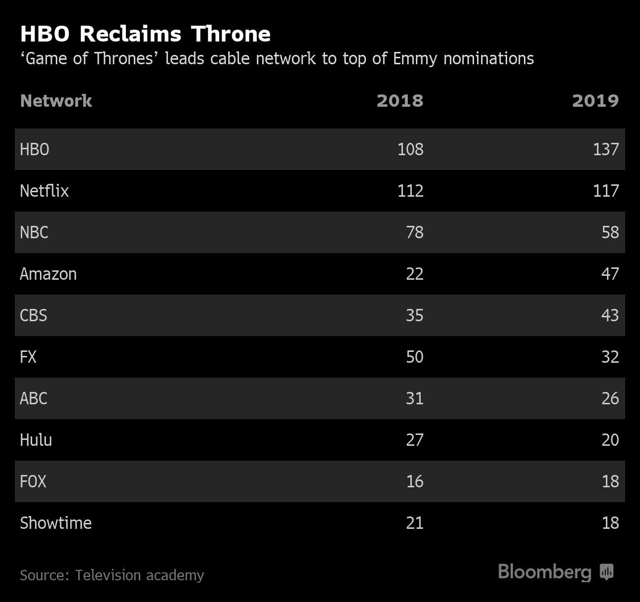 HBO Reclaims Throne