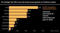 infografia HIV america latina