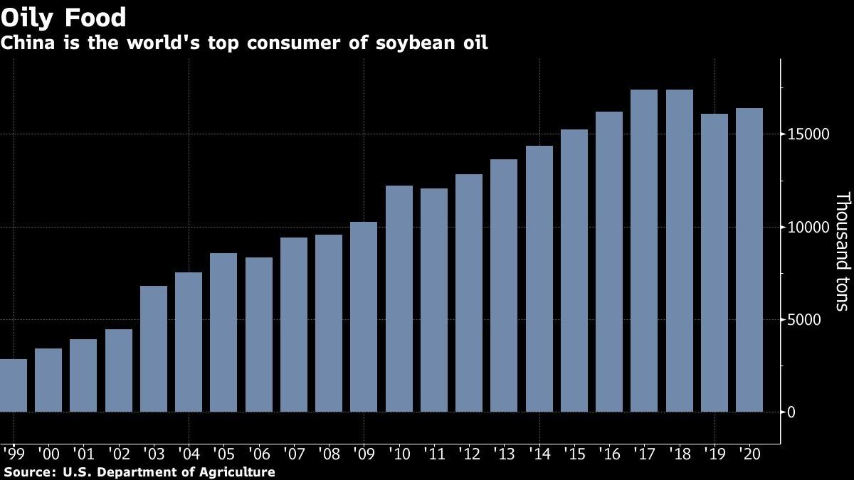 China is the world's top consumer of soybean oil