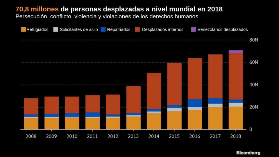 refugiados desplazados