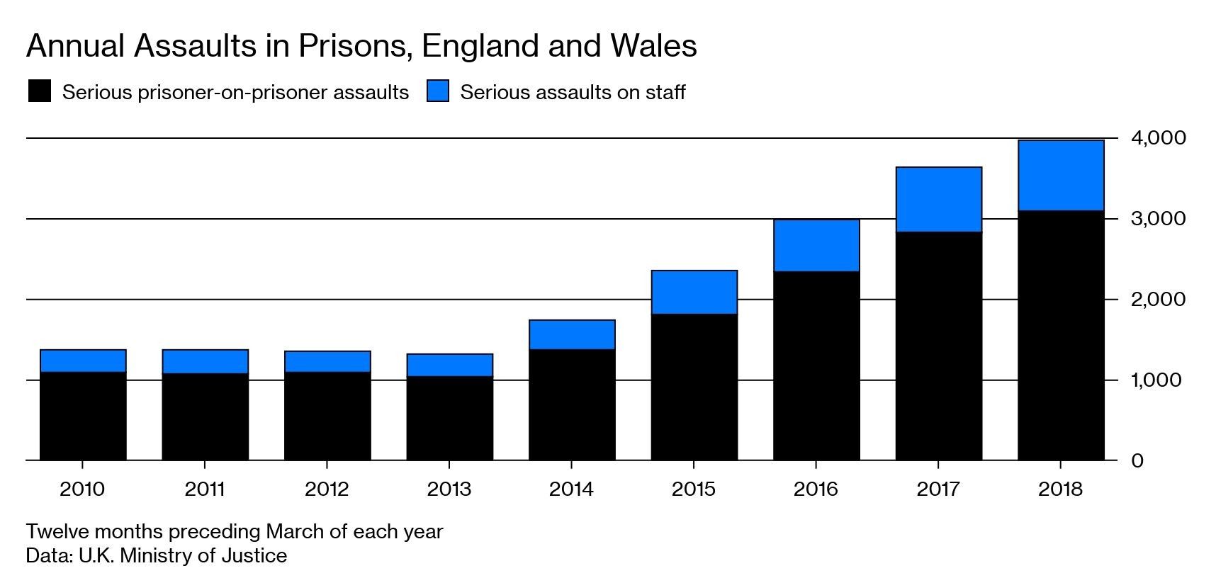 Annual Assaults in Prisons, England and Wales