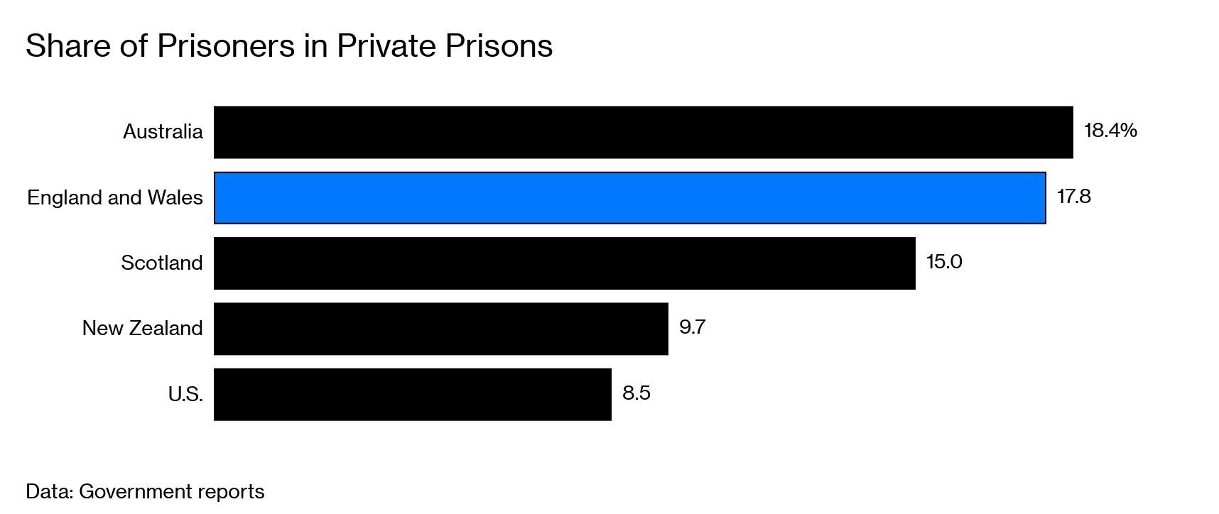 Share of Prisoners in Private Prisons