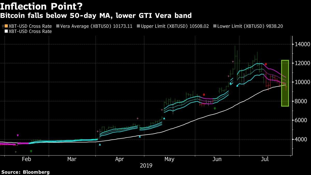 Bitcoin falls below 50-day MA, lower GTI Vera band