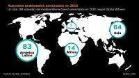 infografia activistas ecologistas asesinados en 202¿18