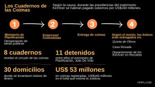 infografia cuadernos de las coimas