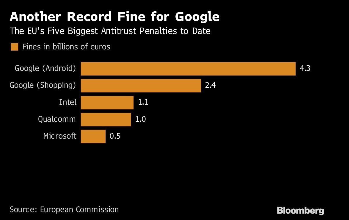 Another Record Fine for Google