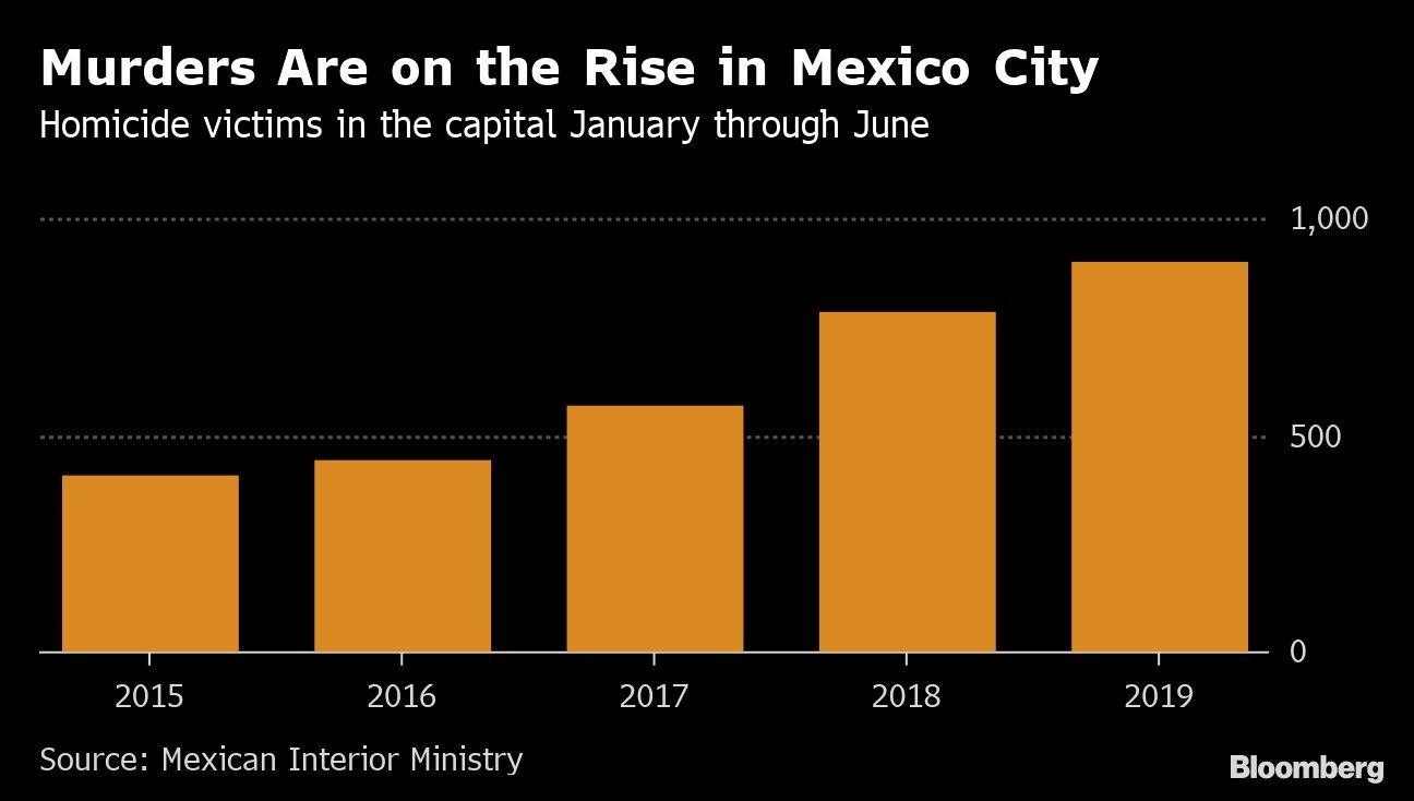 Murders Are on the Rise in Mexico City