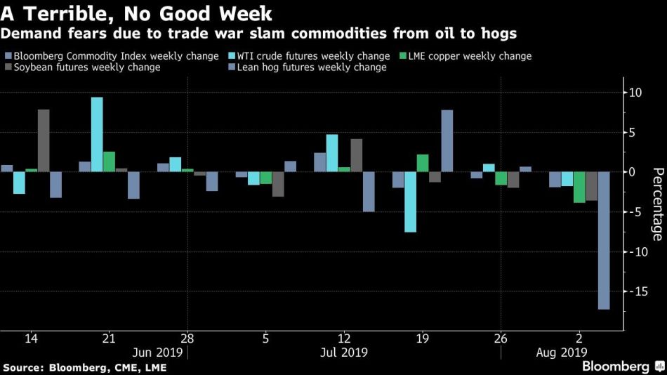 Demand fears due to trade war slam commodities from oil to hogs