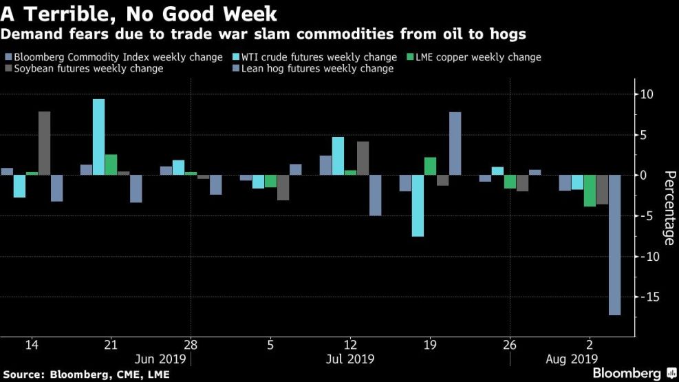 Demand fears due to trade war slam commodities from oil to hogs