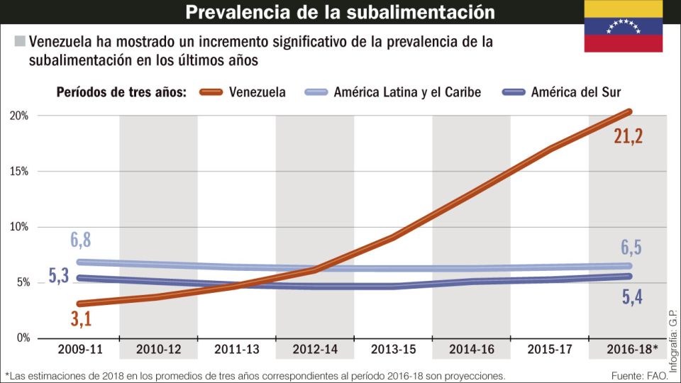 Prevalencia de la subalimentación.