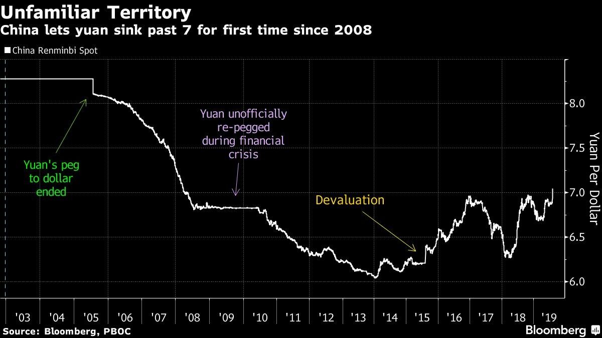 China lets yuan sink past 7 for first time since 2008