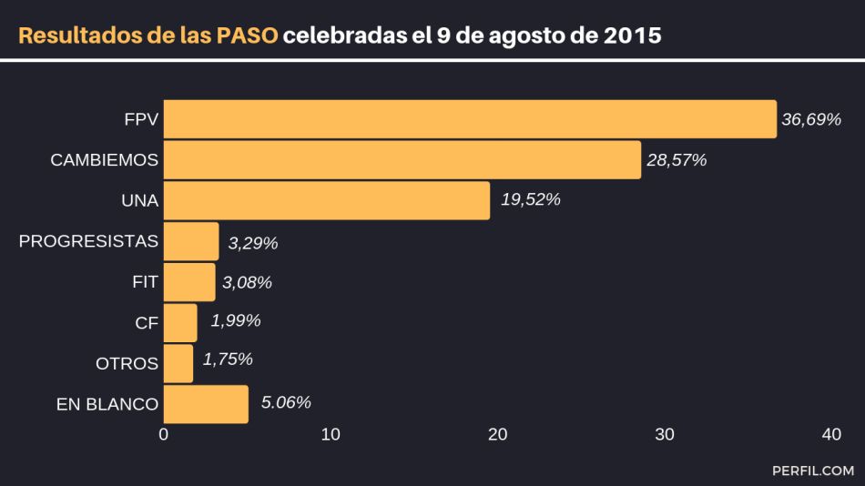 infografias resultados elecciones de 2015 macri scioli