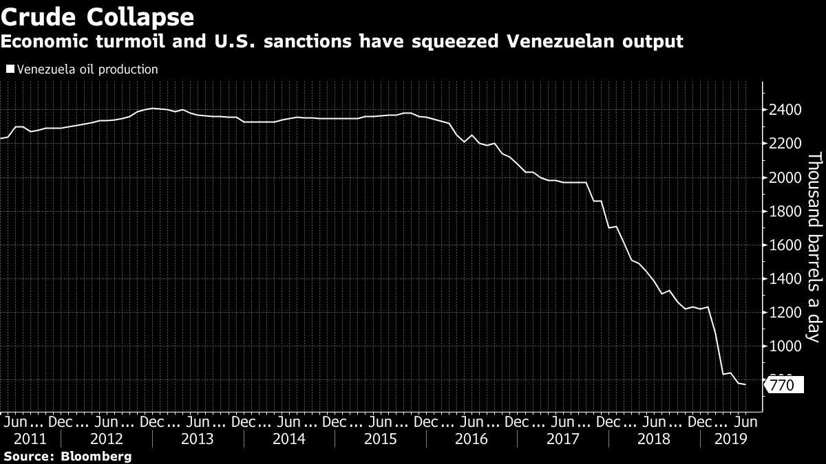 Economic turmoil and U.S. sanctions have squeezed Venezuelan output