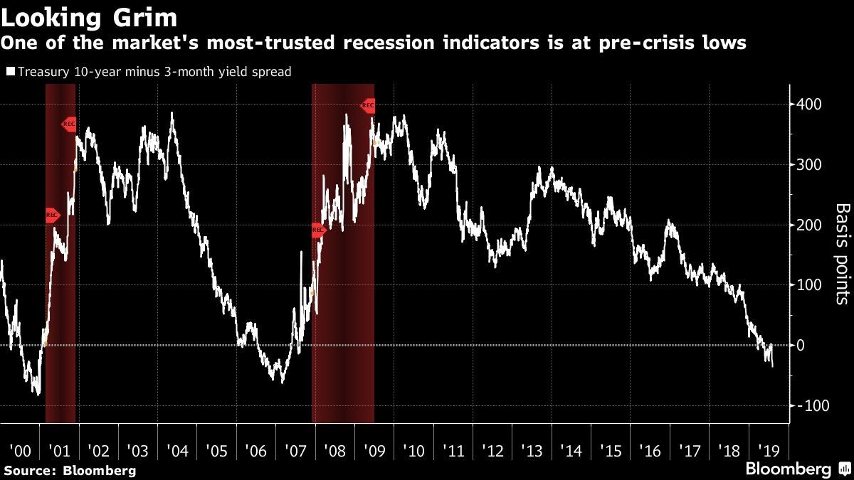 One of the market's most-trusted recession indicators is at pre-crisis lows