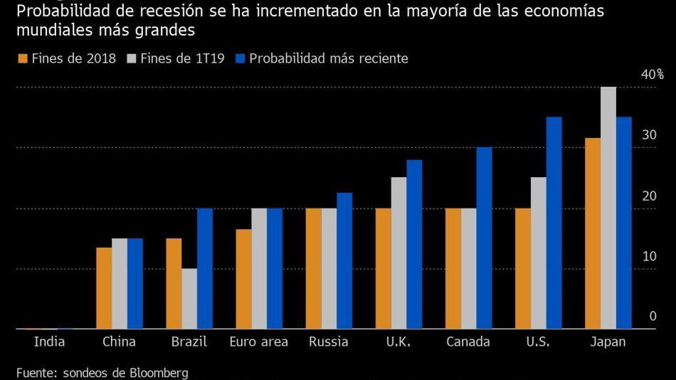 Riesgo de recesión aumenta