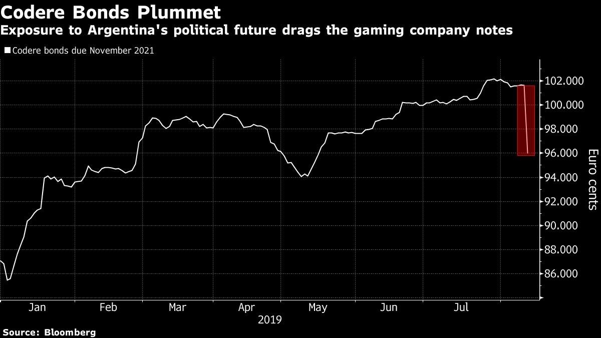 Exposure to Argentina's political future drags the gaming company notes