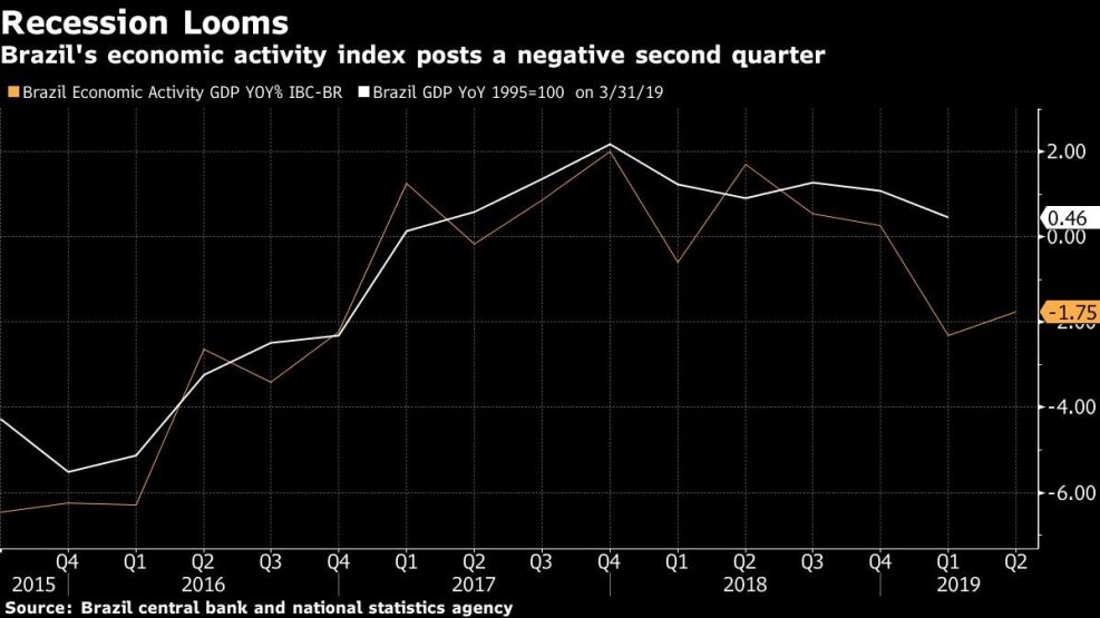 Brazil's economic activity index posts a negative second quarter