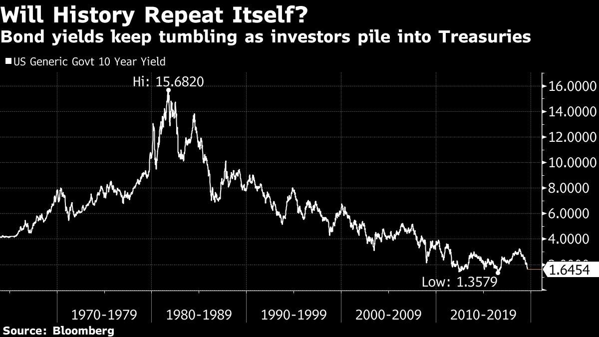 Bond yields keep tumbling as investors pile into Treasuries