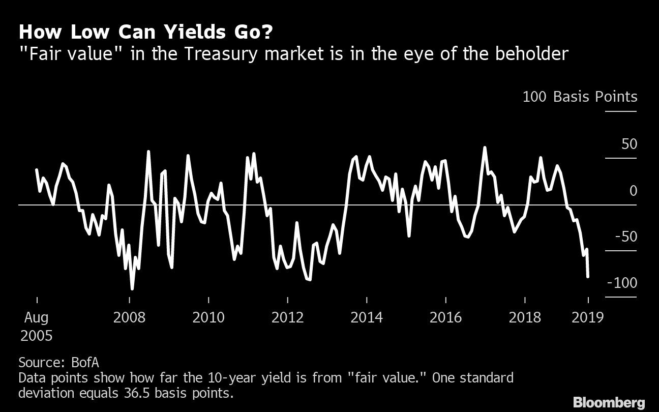 How Low Can Yields Go?