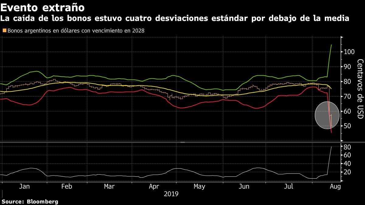 La caída de los bonos estuvo cuatro desviaciones estándar por debajo de la media