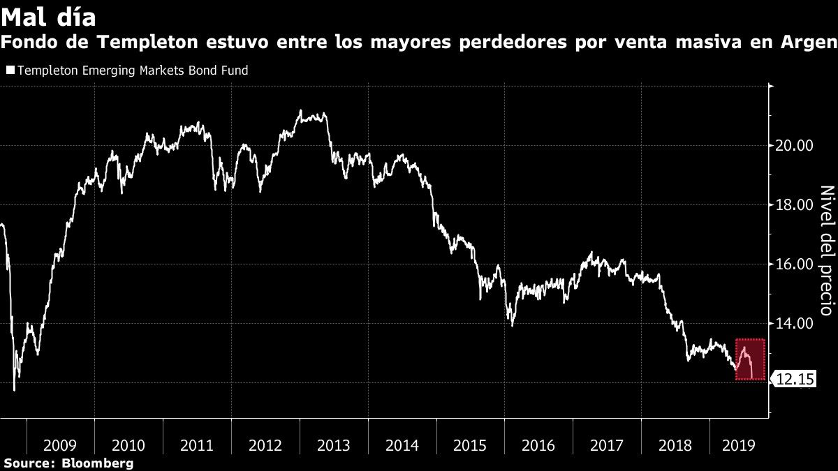 Fondo de Templeton estuvo entre los mayores perdedores por venta masiva en Argentina