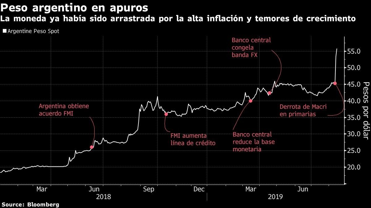 La moneda ya había sido arrastrada por la alta inflación y temores de crecimiento