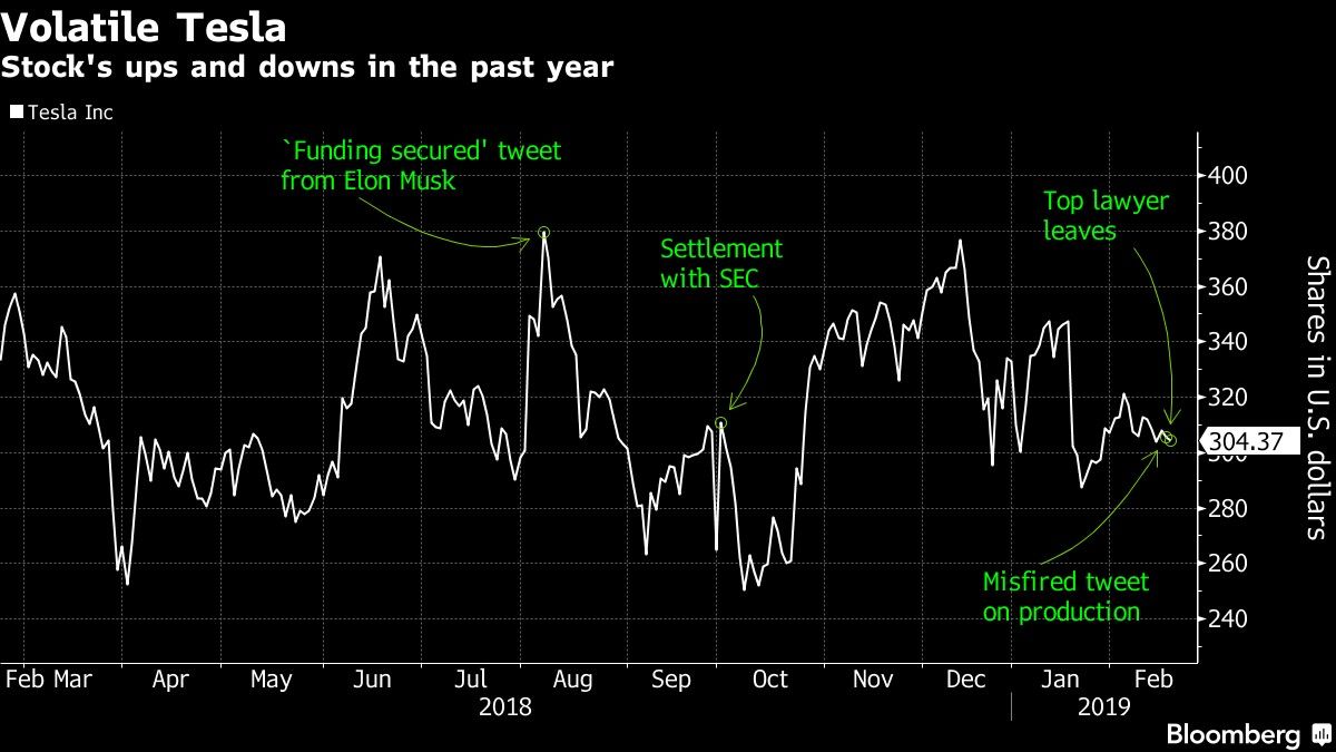 Stock's ups and downs in the past year