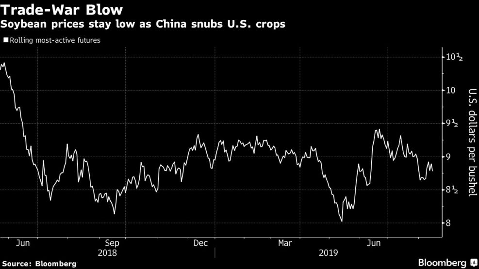Soybean prices stay low as China snubs U.S. crops