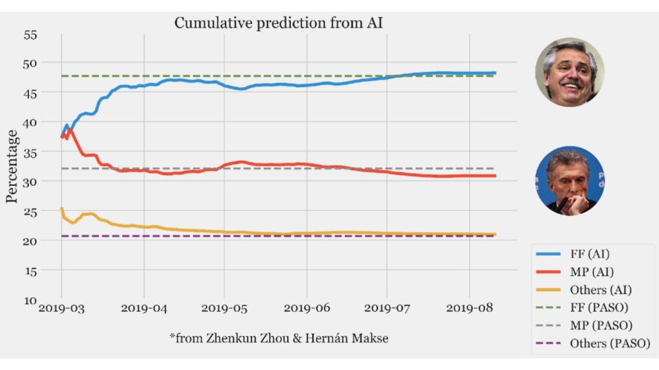 Graficos Inteligencia Artificial Big Data Hernán Makse Elecciones PASO