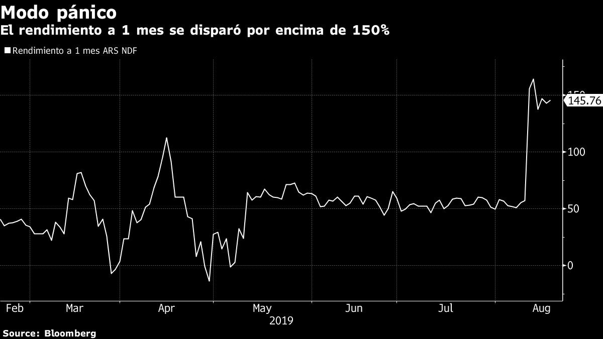 El rendimiento a 1 mes se disparó por encima de 150%