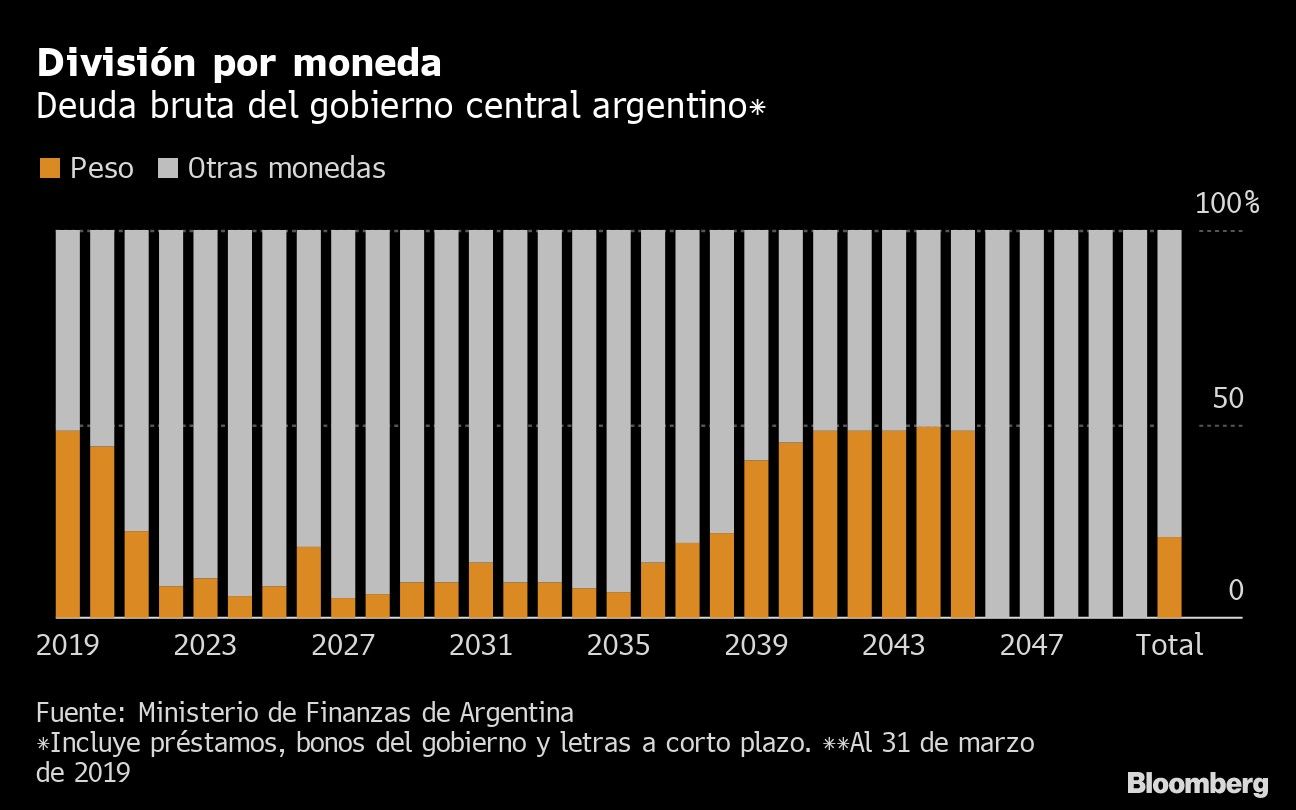 División por moneda