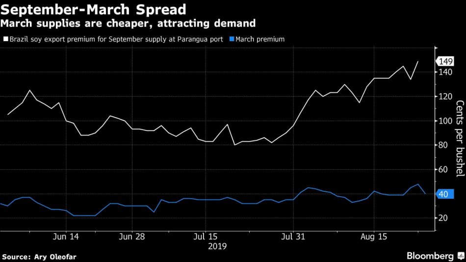 March supplies are cheaper, attracting demand
