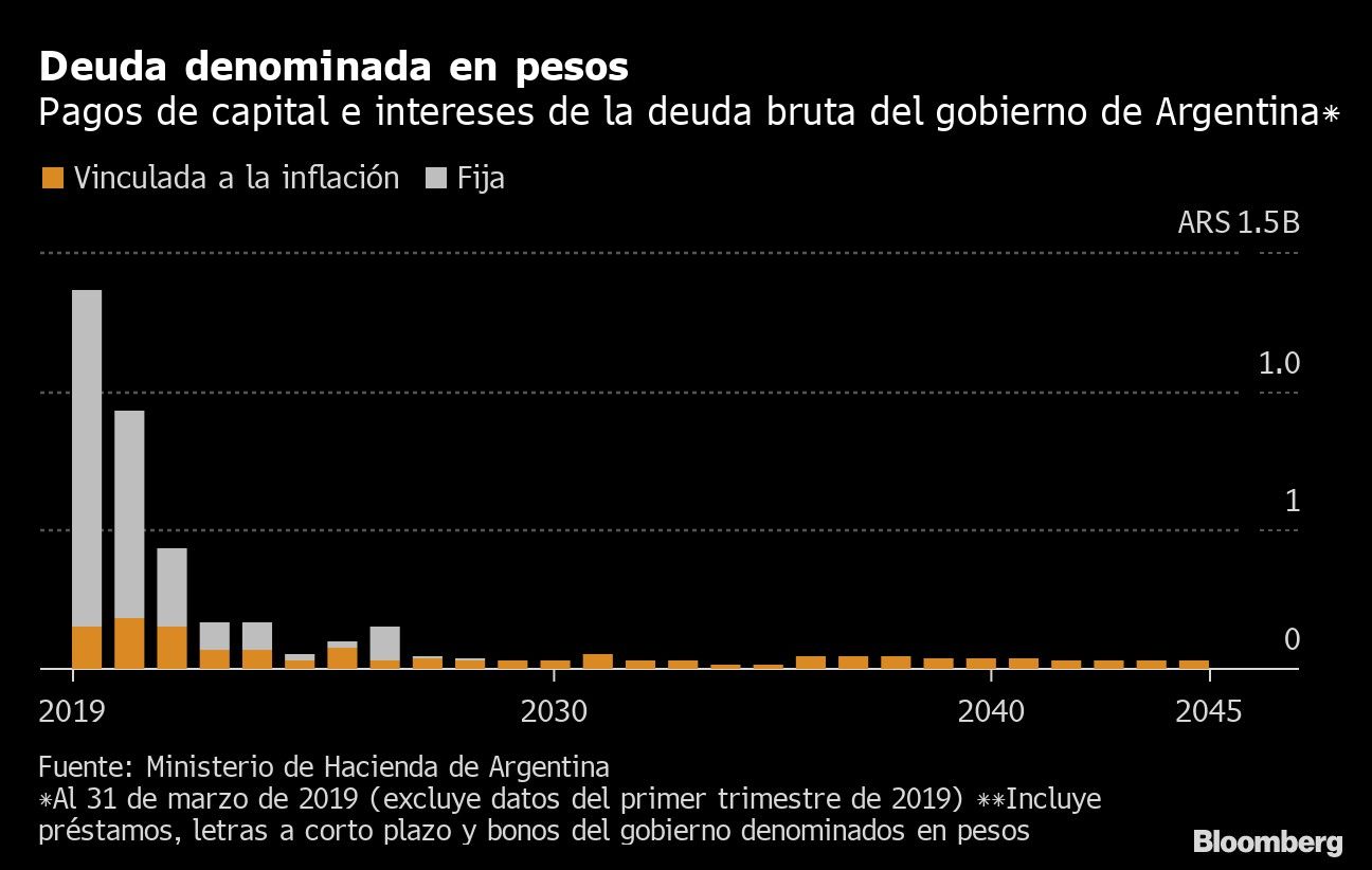 Deuda denominada en pesos