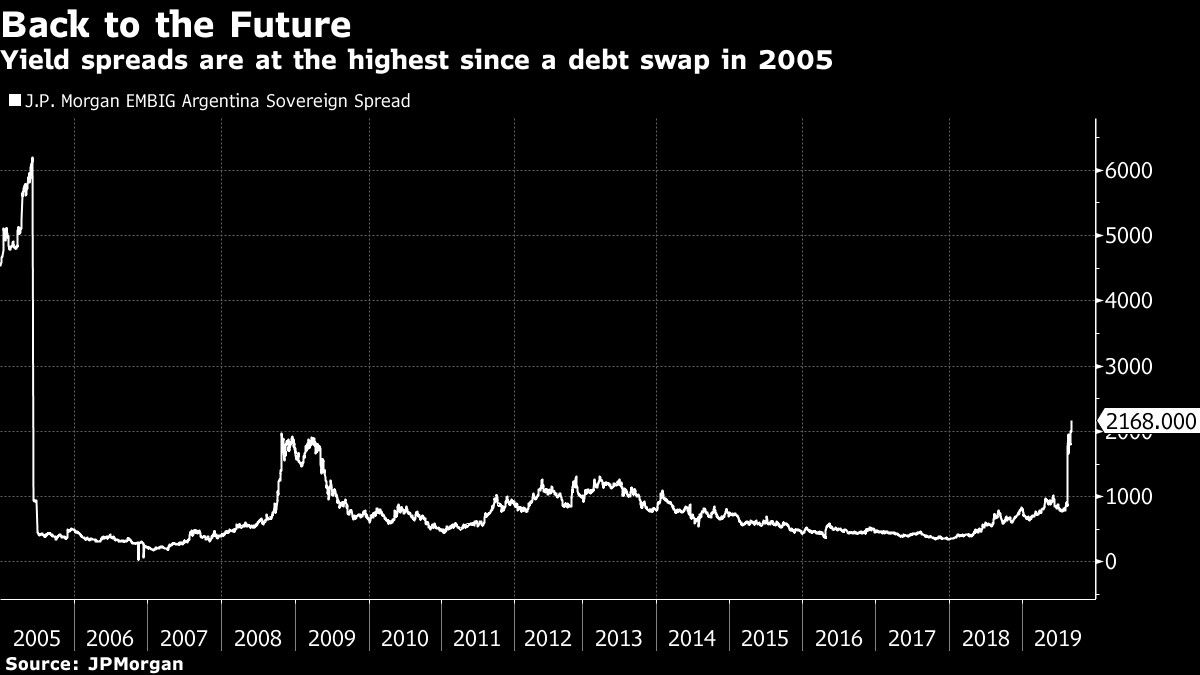 Yield spreads are at the highest since a debt swap in 2005