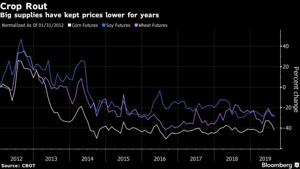 Big supplies have kept prices lower for years