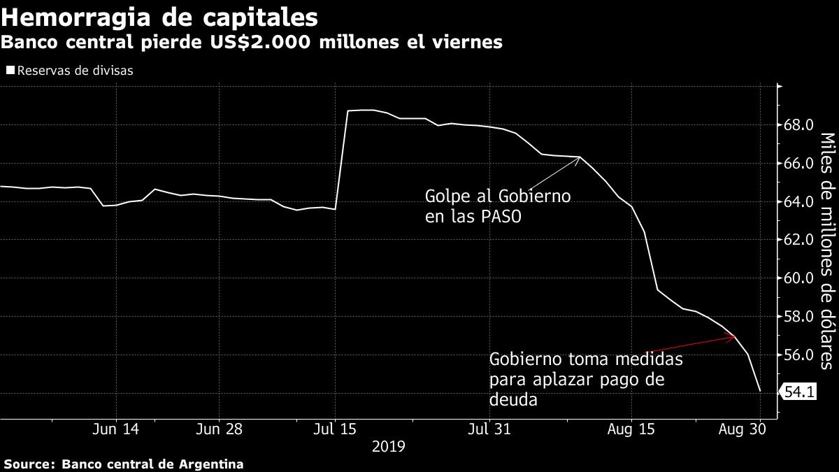Banco central pierde US$2.000 millones el viernes