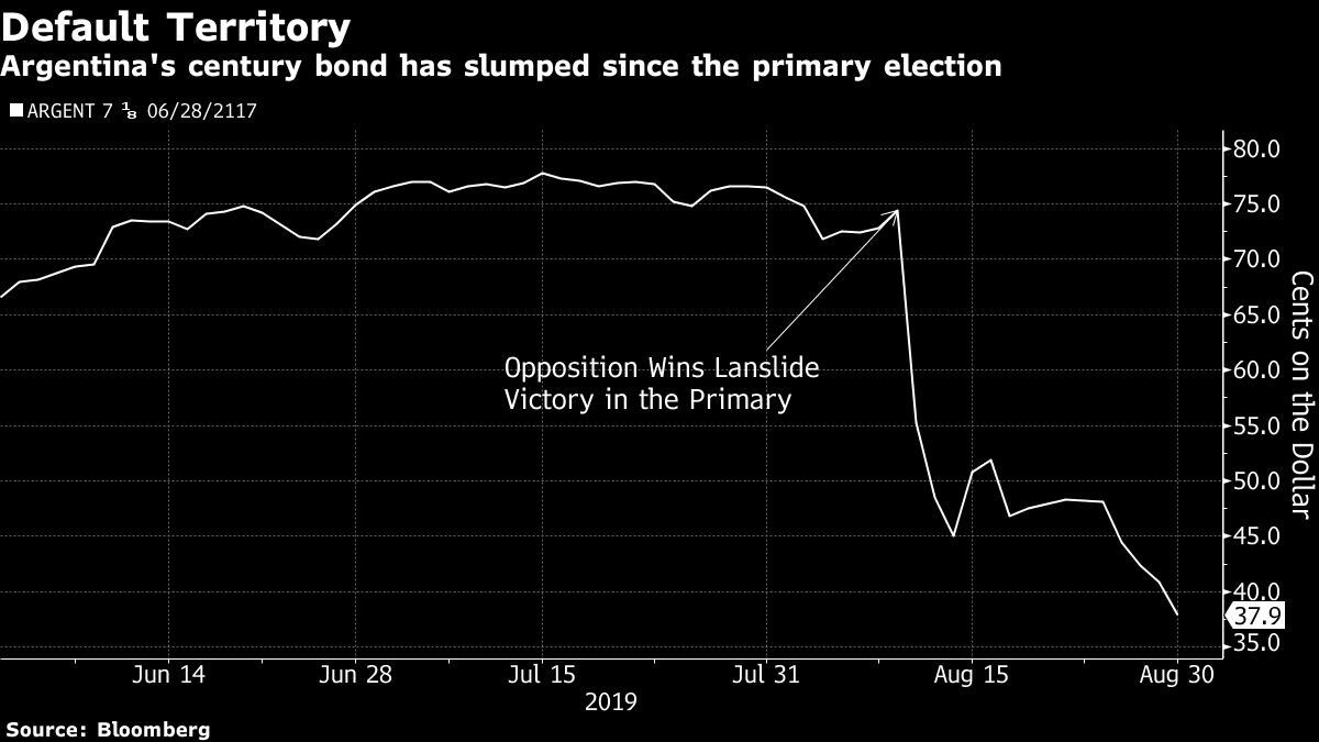 Argentina's century bond has slumped since the primary election