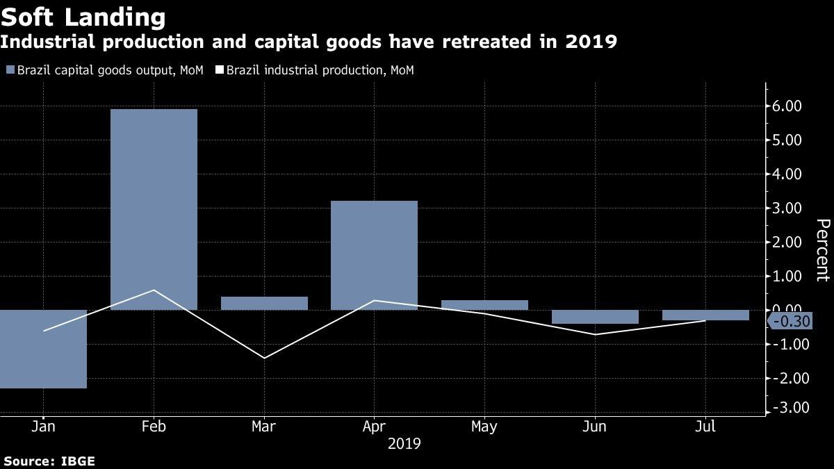 Industrial production and capital goods have retreated in 2019