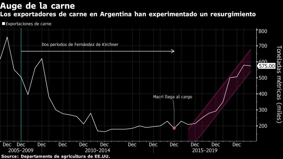 Los exportadores de carne en Argentina han experimentado un resurgimiento