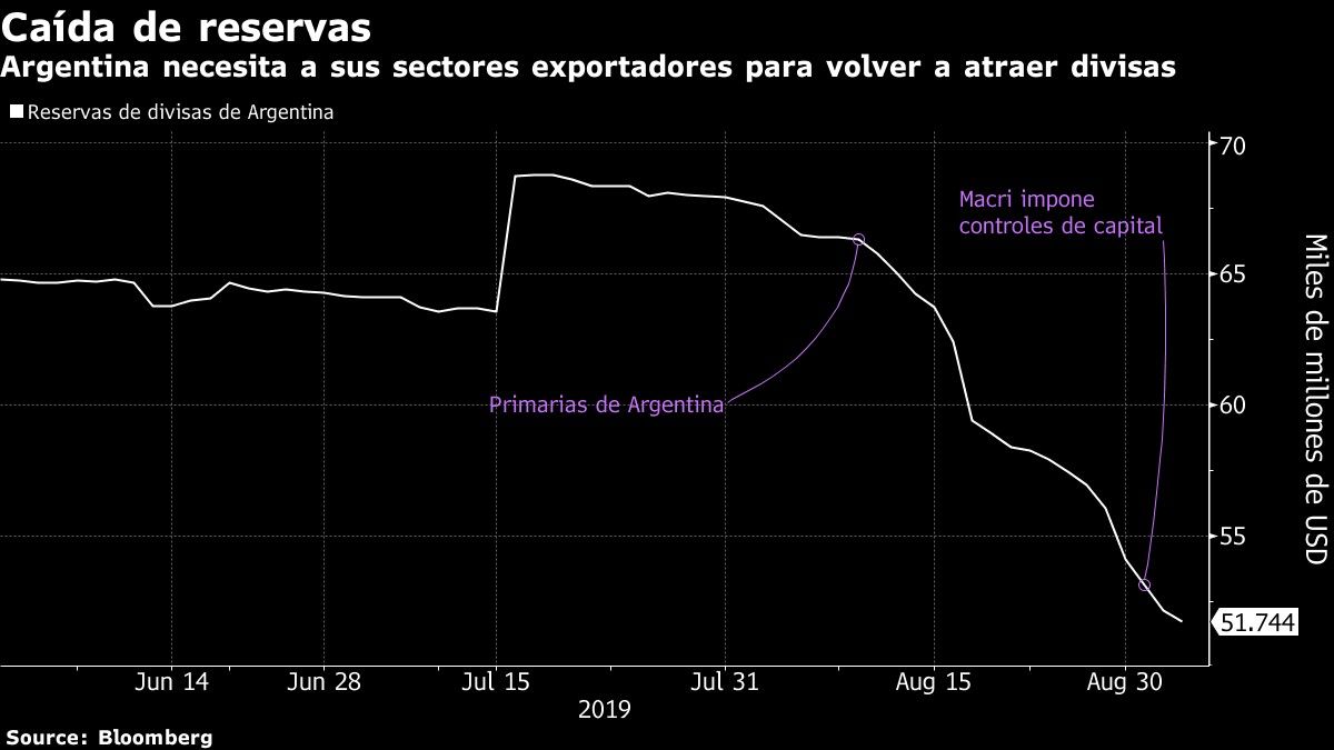 Argentina necesita a sus sectores exportadores para volver a atraer divisas