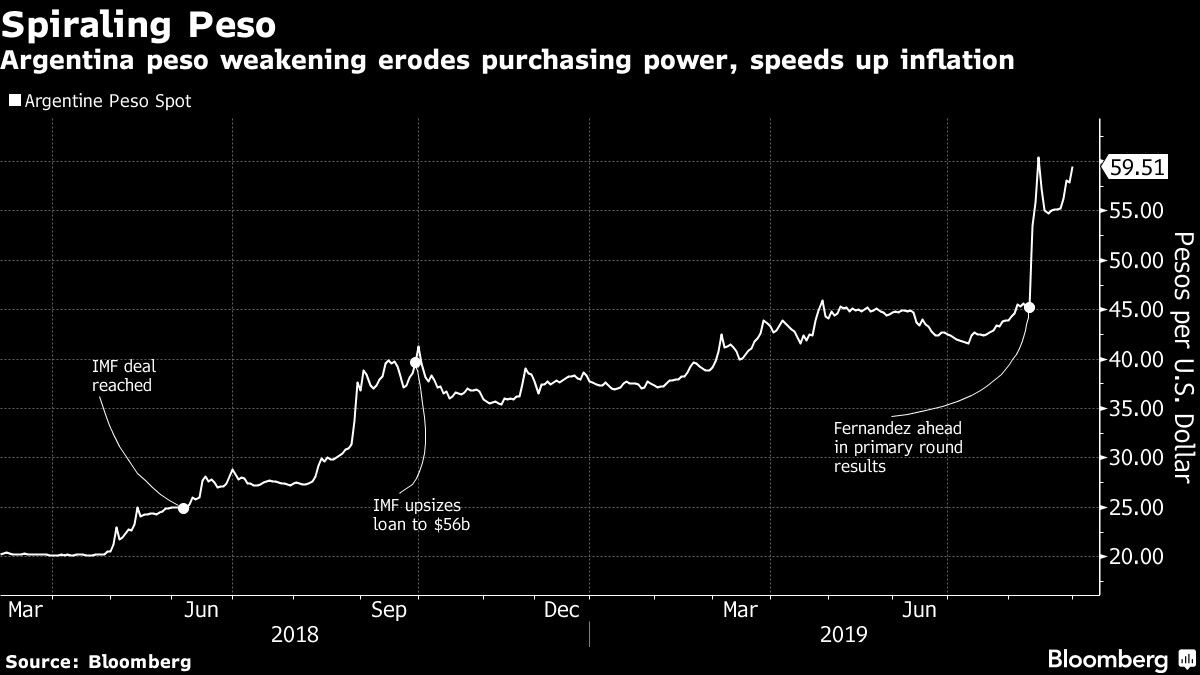 Argentina peso weakening erodes purchasing power, speeds up inflation