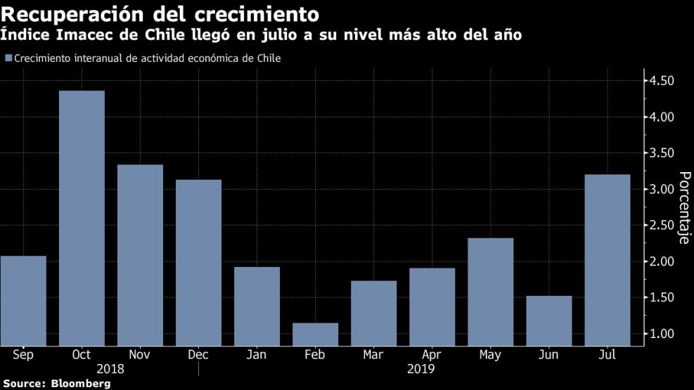 Índice Imacec de Chile llegó en julio a su nivel más alto del año