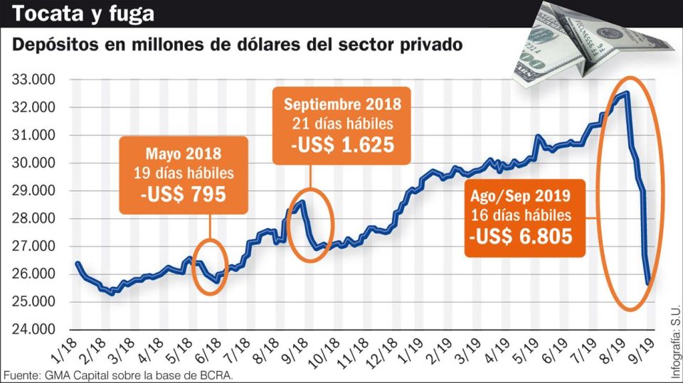 20190709_depositos_dolar_fuga_su_g.jpg