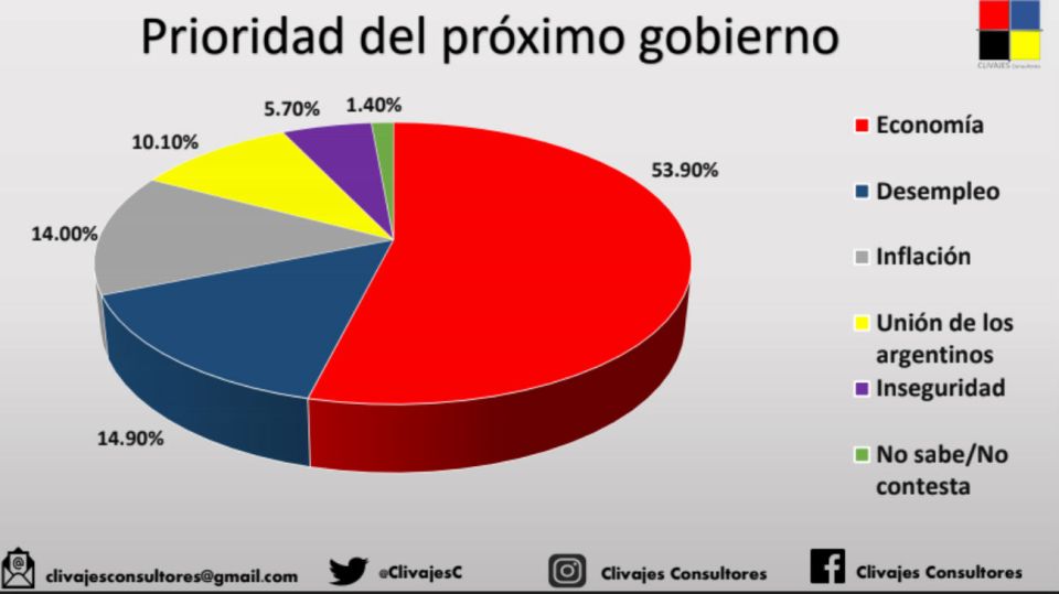Encuesta Clivajes Consultores