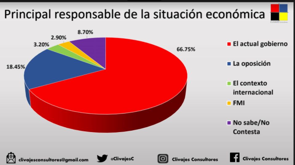Encuesta Clivajes Consultores