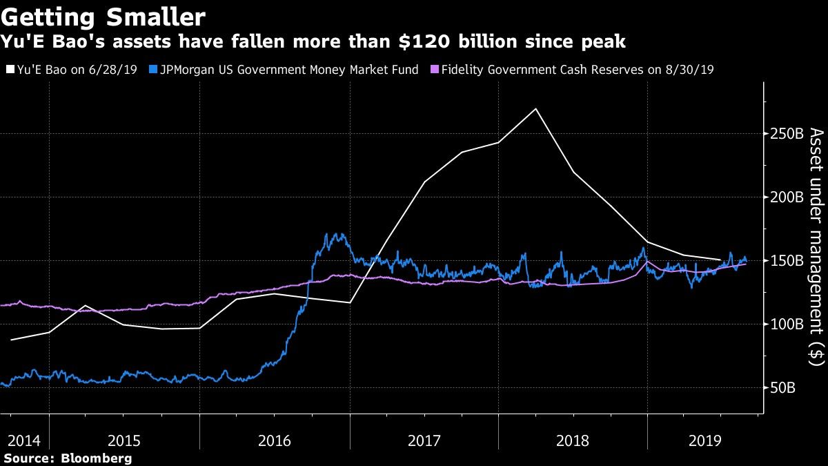 Yu'E Bao's assets have fallen more than $120 billion since peak