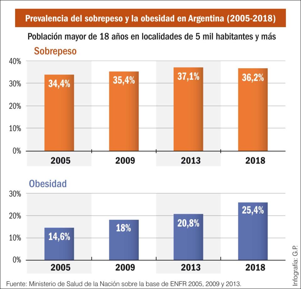 ciencia obesidad