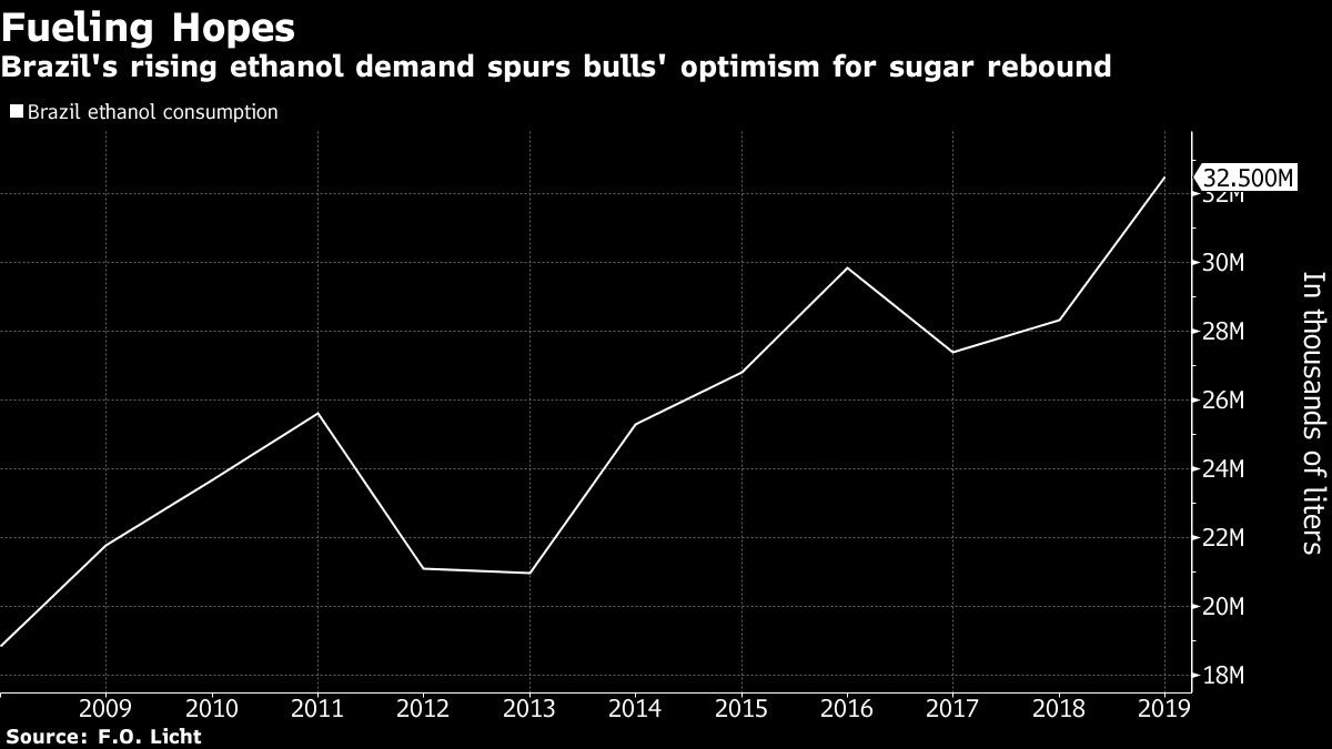 Brazil's rising ethanol demand spurs bulls' optimism for sugar rebound