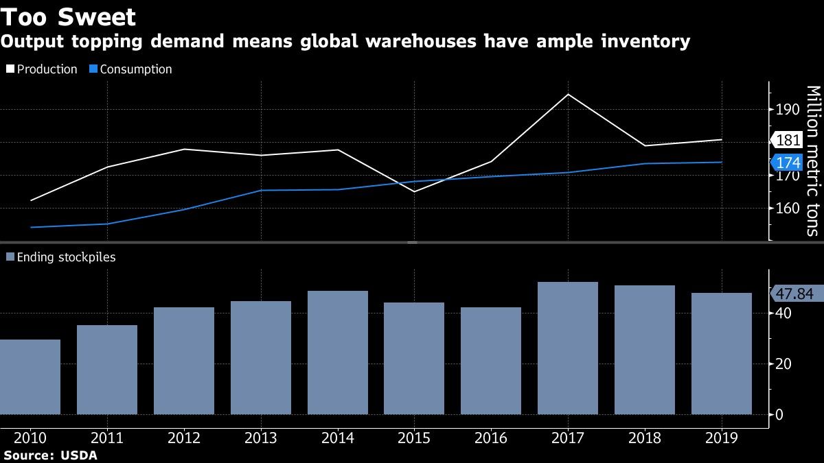 Output topping demand means global warehouses have ample inventory