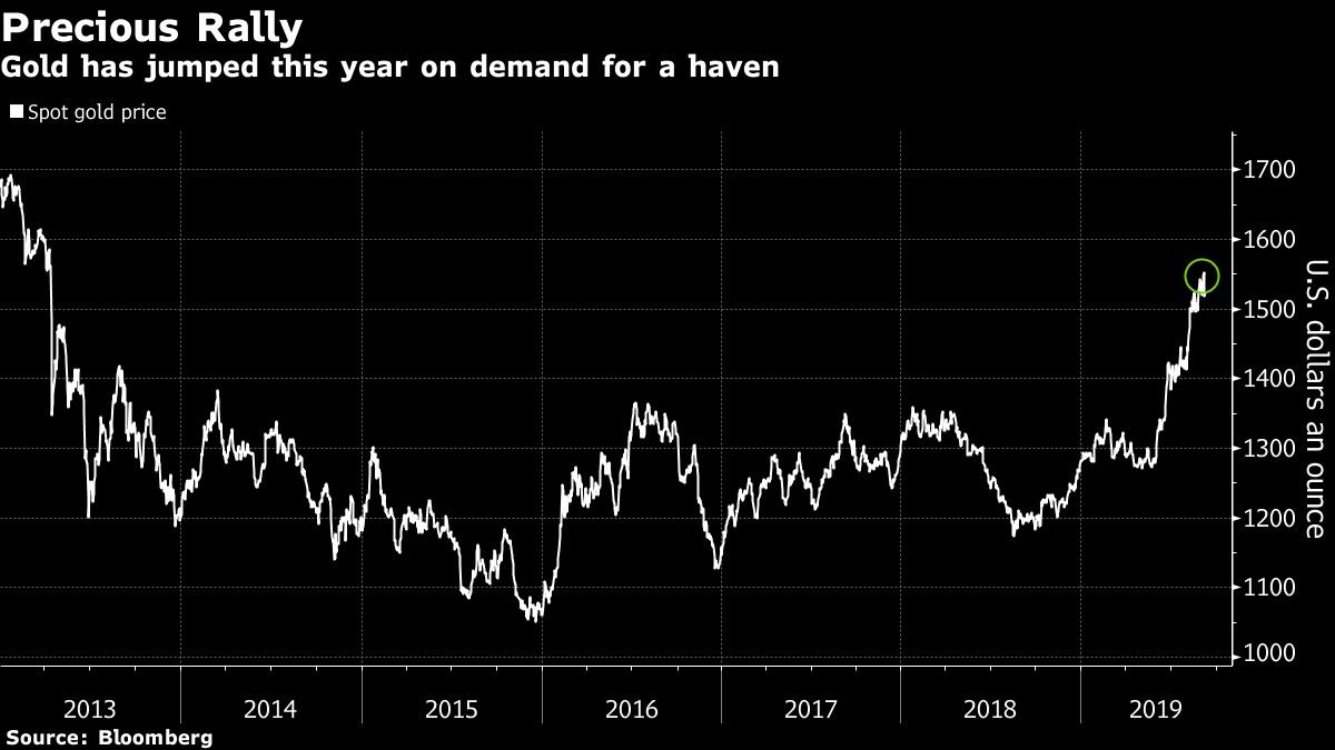 Gold has jumped this year on demand for a haven